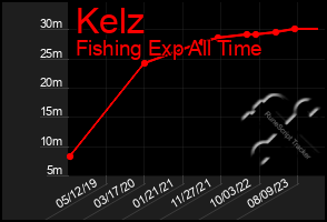 Total Graph of Kelz