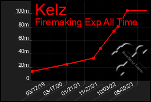 Total Graph of Kelz