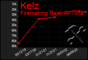 Total Graph of Kelz