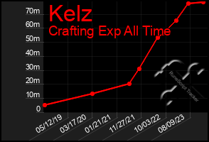 Total Graph of Kelz