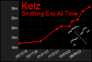 Total Graph of Kelz