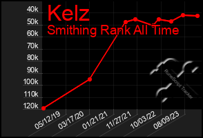 Total Graph of Kelz
