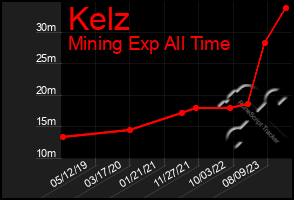 Total Graph of Kelz
