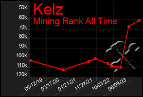 Total Graph of Kelz