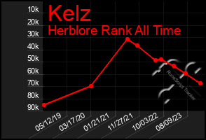 Total Graph of Kelz