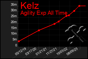 Total Graph of Kelz