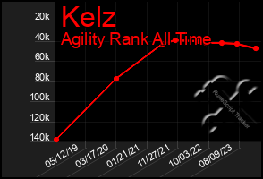 Total Graph of Kelz