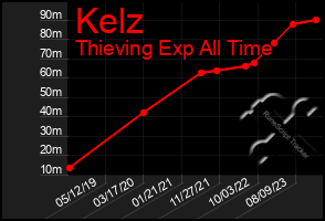Total Graph of Kelz