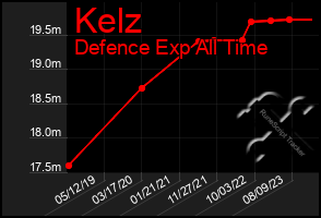 Total Graph of Kelz