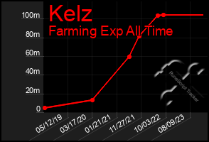 Total Graph of Kelz