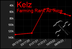 Total Graph of Kelz