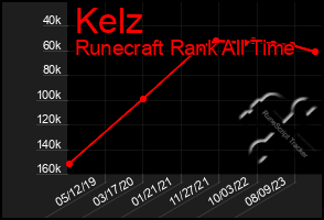 Total Graph of Kelz