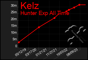 Total Graph of Kelz
