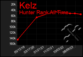Total Graph of Kelz