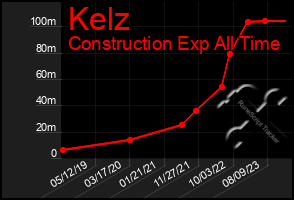 Total Graph of Kelz