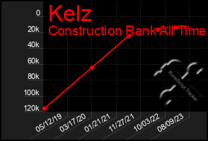 Total Graph of Kelz