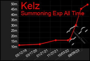 Total Graph of Kelz