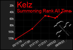 Total Graph of Kelz