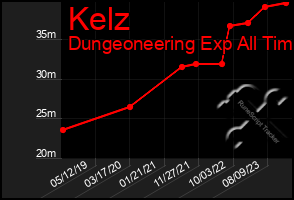 Total Graph of Kelz
