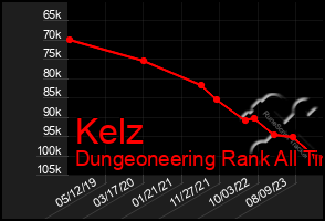 Total Graph of Kelz