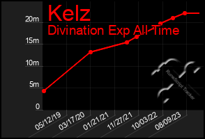 Total Graph of Kelz
