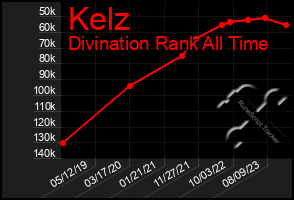 Total Graph of Kelz