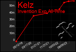Total Graph of Kelz