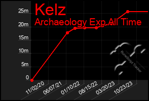 Total Graph of Kelz