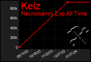 Total Graph of Kelz