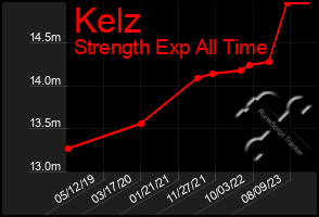 Total Graph of Kelz