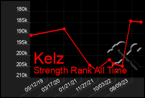 Total Graph of Kelz