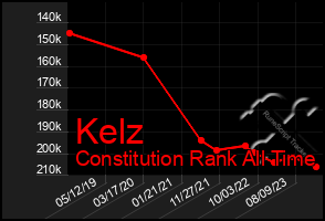 Total Graph of Kelz