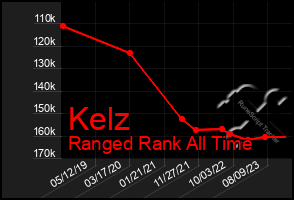 Total Graph of Kelz