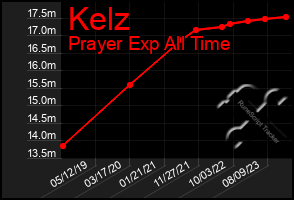 Total Graph of Kelz