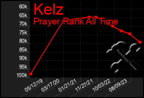 Total Graph of Kelz