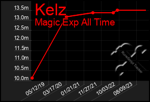 Total Graph of Kelz