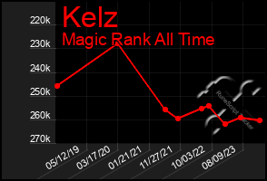 Total Graph of Kelz