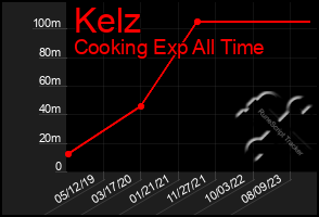 Total Graph of Kelz