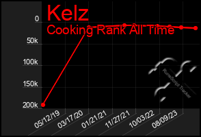 Total Graph of Kelz
