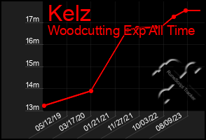 Total Graph of Kelz