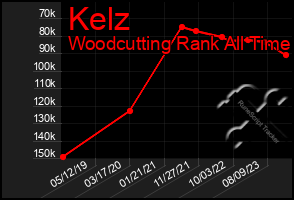 Total Graph of Kelz