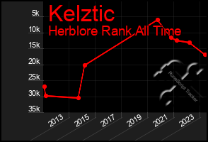 Total Graph of Kelztic