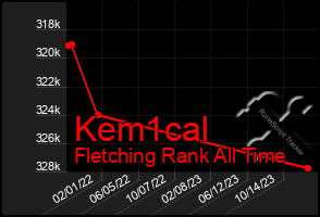 Total Graph of Kem1cal