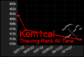 Total Graph of Kem1cal