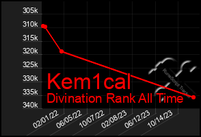 Total Graph of Kem1cal