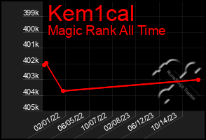 Total Graph of Kem1cal