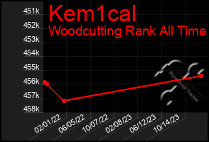 Total Graph of Kem1cal