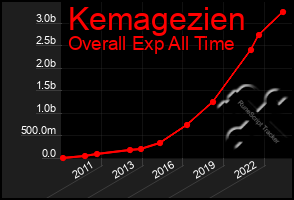 Total Graph of Kemagezien