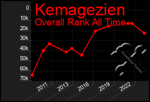 Total Graph of Kemagezien