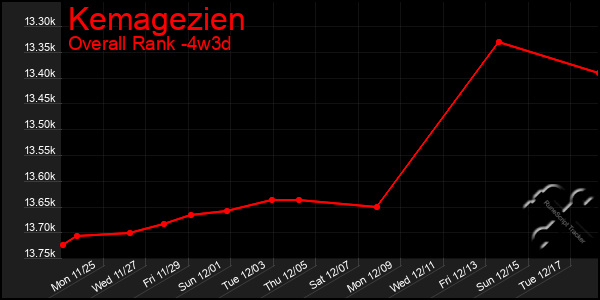 Last 31 Days Graph of Kemagezien